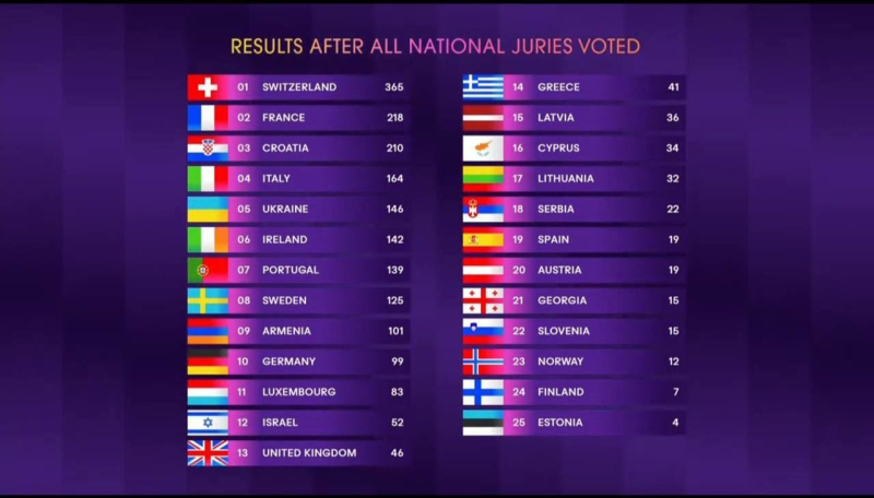"Євробачення-2024": хто з країн поставив найвищі бали Україні та alyona alyona і Jerry Heil у фіналі