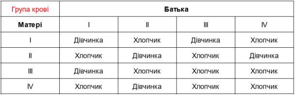 Як визначити стать дитини без УЗД: за китайським календарем, настроєм, датами народження батьків