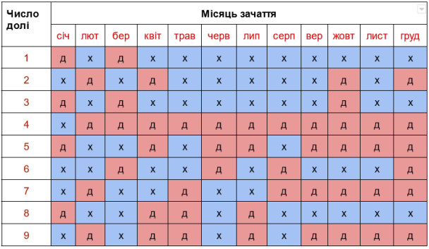 Як визначити стать дитини без УЗД: за китайським календарем, настроєм, датами народження батьків
