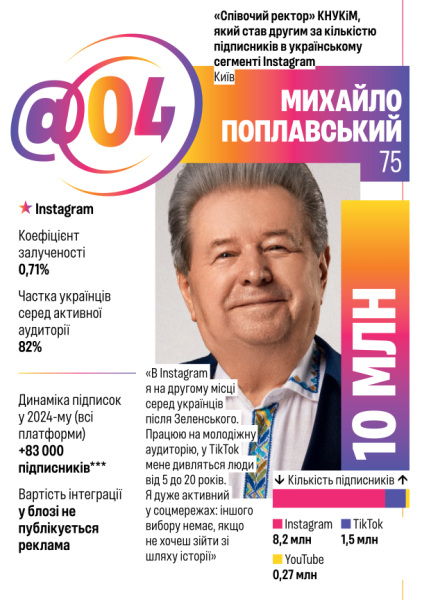 Forbes визнав: Михайло Поплавський &mdash; один із топ-інфлюенсерів України